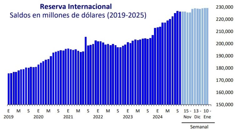 Mala semana para las reservas internacionales ¿Cuánto cayeron? / Por Alejandro Durán