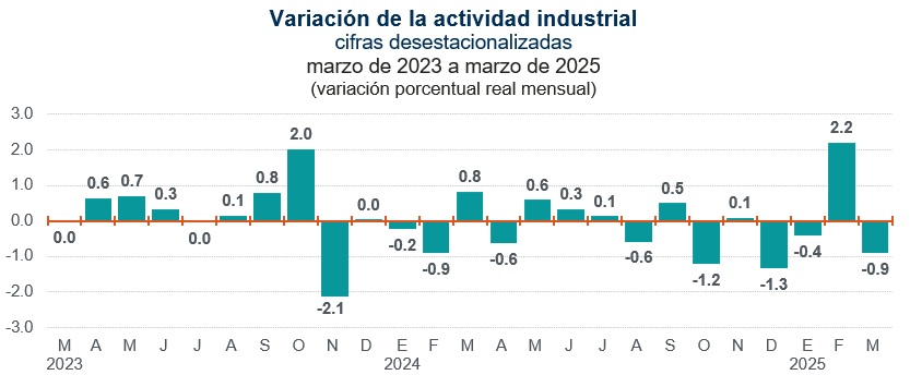 00-ACTIVIDAD-INDUSTRIAL-MARZO-2025-A