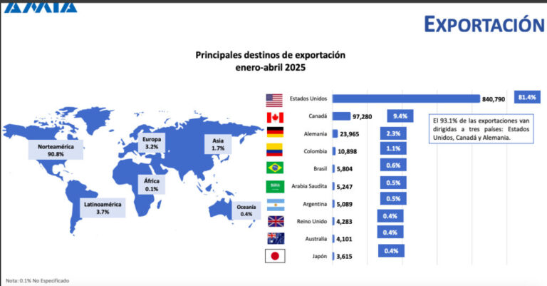 Mete reversa producción y exportación de vehículos en México / Por Diana Domínguez