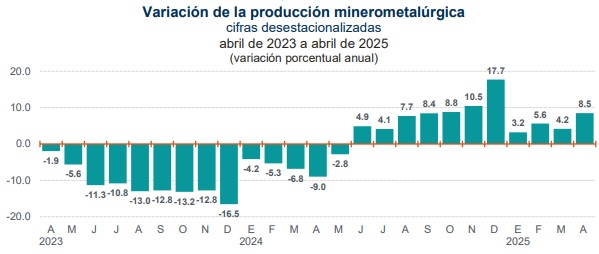 En ascenso la minería en México ¿Cuánto creció en abril? / Por Alejandro Durán