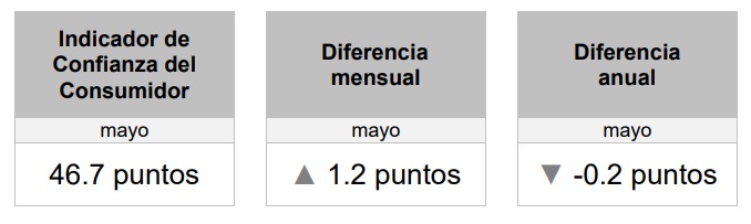 ¿Es buen momento económico? Confianza del consumidor liga 5 caídas anuales / Por Alejandro Durán