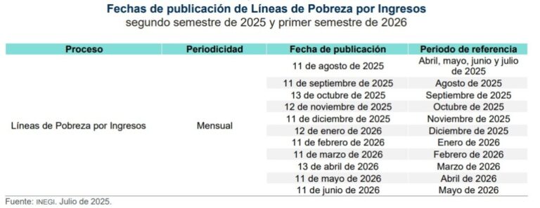 Asume INEGI medición de la pobreza en México ¿Cuándo será publicado el primer indicador? / Por Alejandro Durán