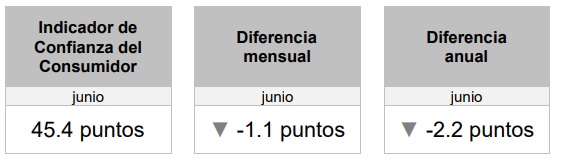 Se desploma confianza del consumidor en México: Registra su mayor caída en 32 meses / Por Alejandro Durán