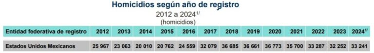 Repuntaron los homicidios en el último año del gobierno de AMLO ¿Cuánto aumentó? / Por Alejandro Durán