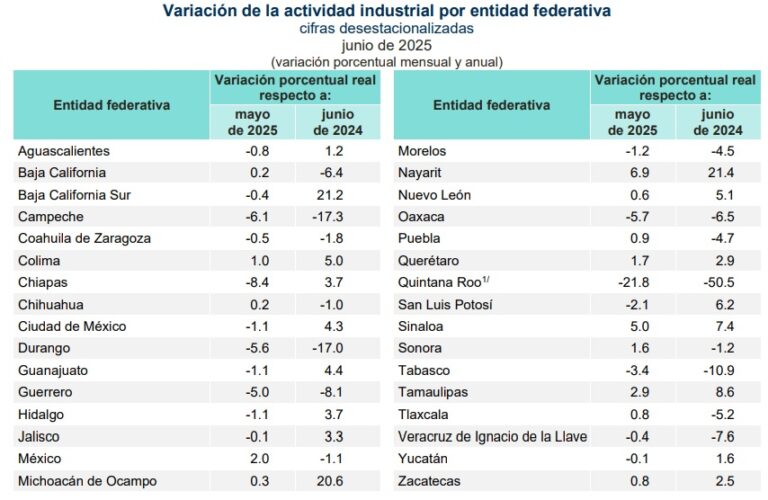 Actividad industrial estatal, negativo en la mayoría de las entidades / Por Alejandro Durán