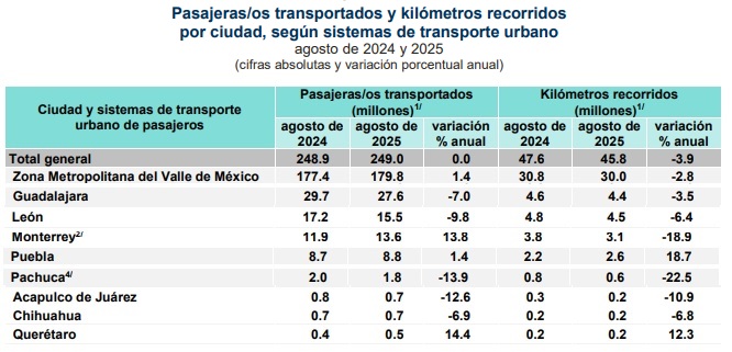 No aumenta el uso de transporte público en México / Por Alejandro Durán