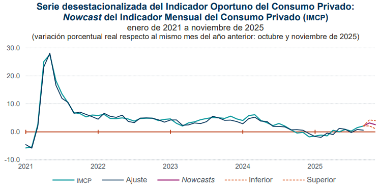 Con todo y “El Buen Fin”, el consumo en México cayó en noviembre / Por Alejandro Durán
