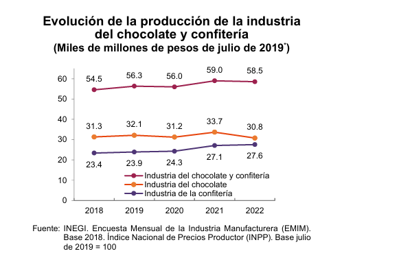 Aumentan ventas de chocolate 11% en 2025, en volumen solo crecen 1.7% / Por Alicia Valverde
