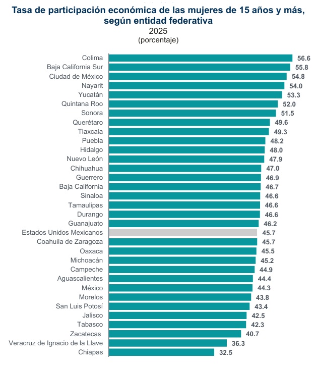 Persiste disparidad laboral de las mujeres en México / Por Alejandro Durán