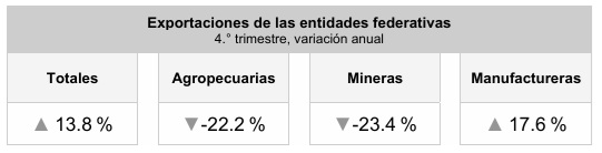 Cayeron las exportaciones de la mitad de las entidades federativas del país / Por Alejandro Durán