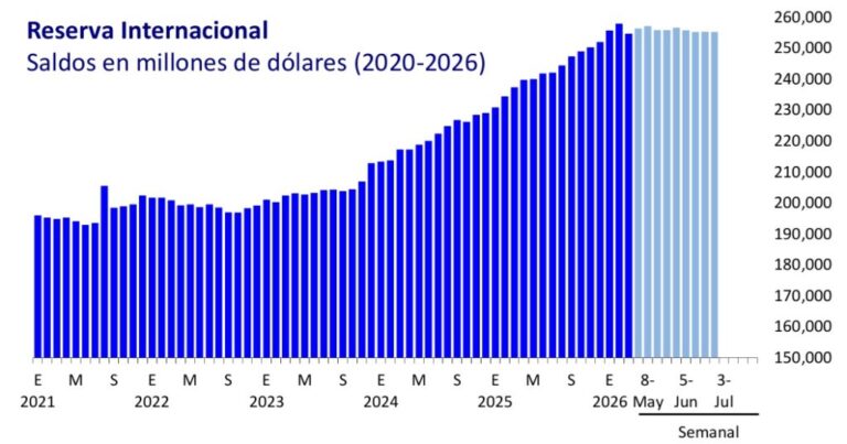 Tropiezan las reservas internacionales de México ¿Cuánto suman? / Por Alejandro Durán