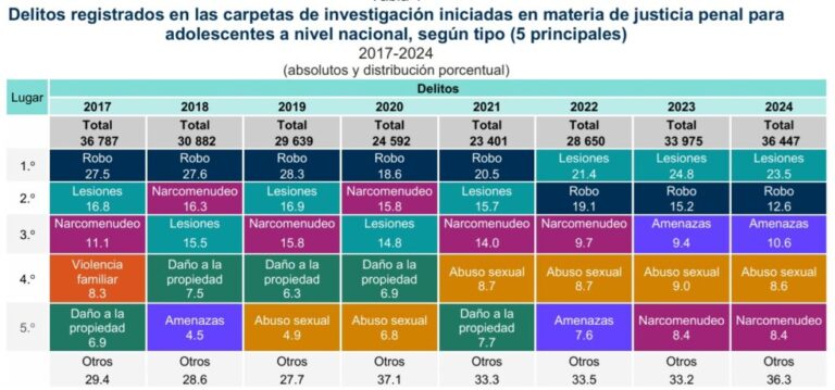En México, crecen las acusaciones por lesiones en contra de adolescentes