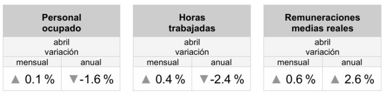 En 20 meses, el sector exportador de México perdió casi 180 mil empleos / Por Alejandro Durán