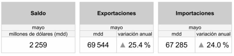 A la baja se mantienen las exportaciones automotriz mexicanas / Por Alejandro Durán