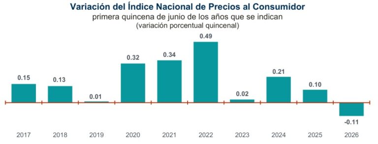 Inflación en alimentos duplica la general / Por Alejandro Durán