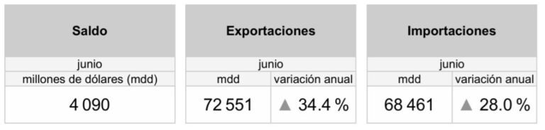 Aumenta dependencia comercial de México con EU, pese a conflictos comerciales / Por Alejandro Durán
