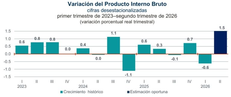Ni el Mundial y las acciones del gobierno lograron recuperar crecimiento económico previos a 2018 / Por Alejandro Durán