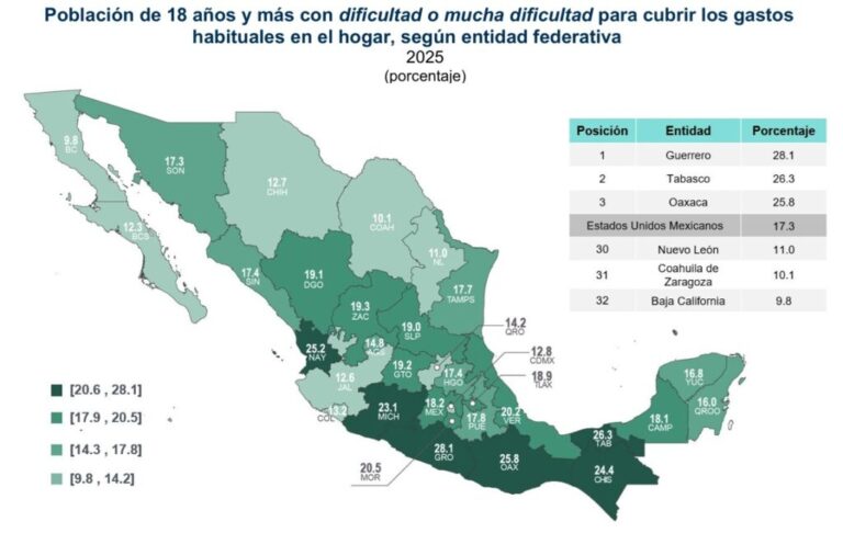 En 6 estados del país, 1 de 4 adultos tiene dificultad para cubrir sus gastos básicos / Por Alejandro Durán