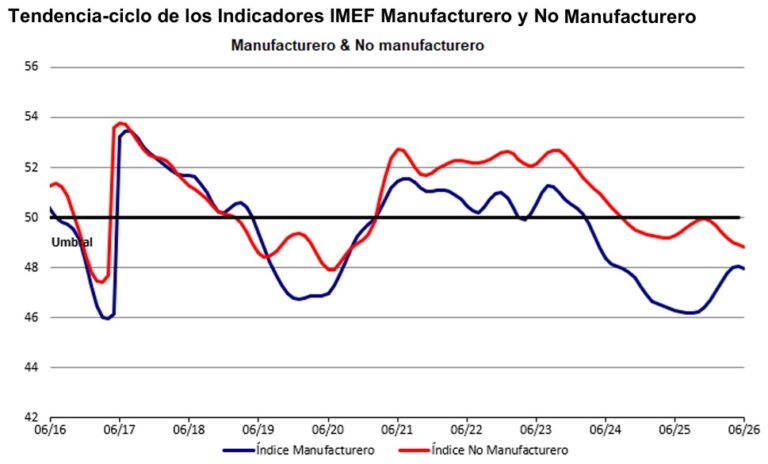 La economía mexicana, “en punto muerto” / Por Alejandro Durán