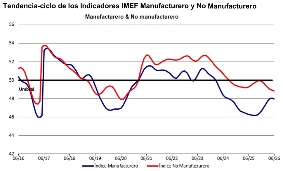 TENDENCIA-CICLO-INDICADORES-IMEFA-AA