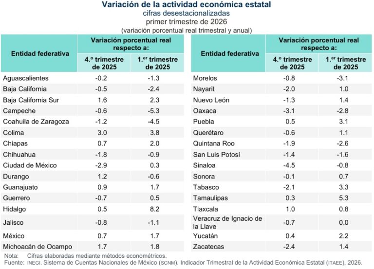 Mayoría de economías estatales del país con desempeño negativos / Por Alejandro Durán