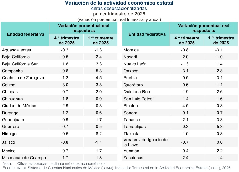 economias-estatales-1er-trimestre-2026-a