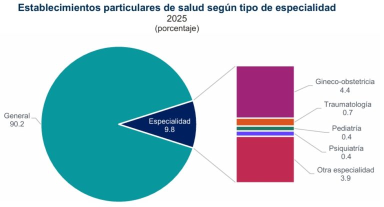 Siete estados del país concentran más del 50% los hospitales privados / Por Alejandro Durán
