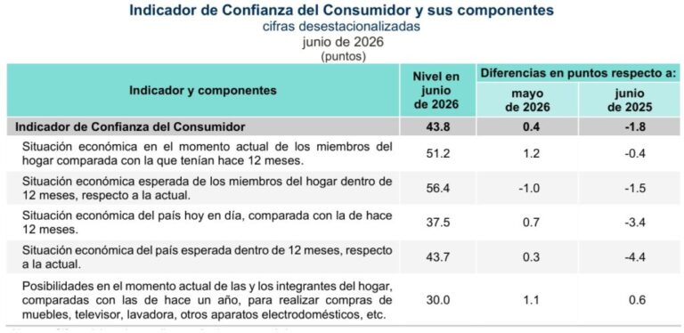 En caída libre la confianza del consumidor / Por Alejandro Durán