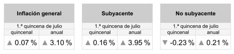 Cede la inflación; cautela, repuntará en los próximos meses, alertan analistas / Por Alejandro Durán