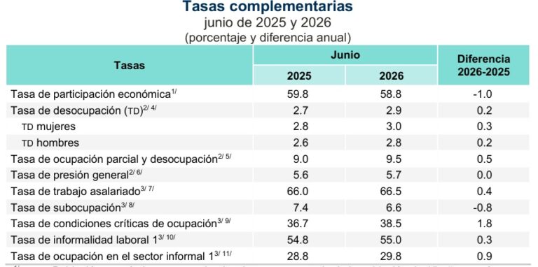 Más de la mitad de los trabajadores mexicanos sin prestaciones mínimas de ley / Por Alejandro Durán