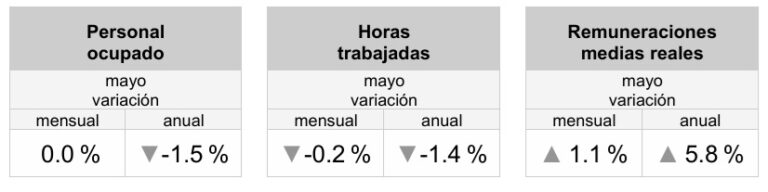 Sector exportador, en la mayor racha de despidos de personal de la que se tenga registro / Por Alejandro Durán