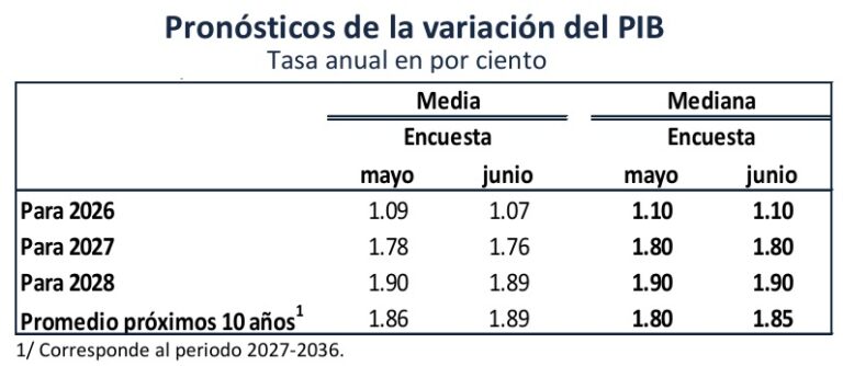 Especialistas recortaron sus pronósticos de crecimiento económico de México para 3 años / Por Alejandro Durán