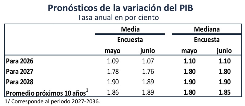 pronosticos-variacion-pib-2026-2028