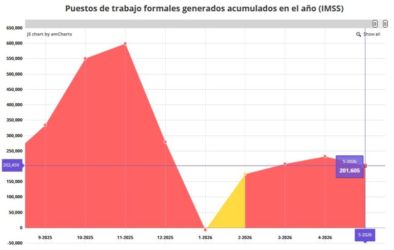 México sólo genera 40% de los empleos que demandan los jóvenes / Por Alejandro Durán