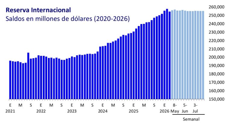 Caen las reservas internacionales de México ¿Cuánto suman? / Por Alejandro Durán