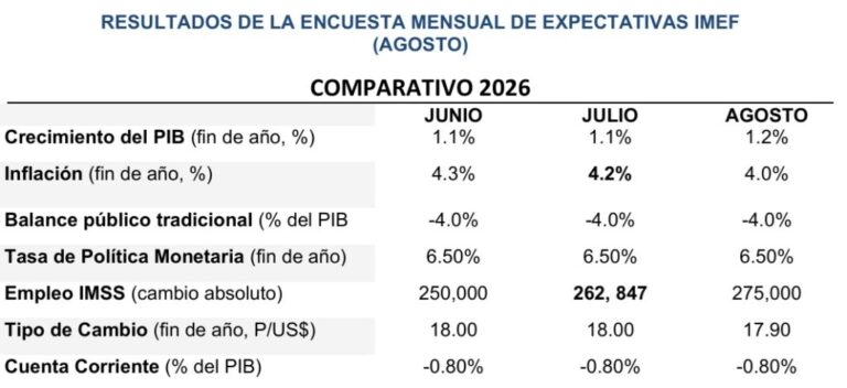 Incrementa IMEF pronóstico de crecimiento económico de México / Por Alejandro Durán