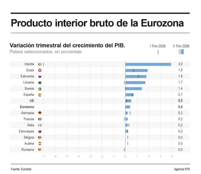 La eurozona confirma un crecimiento del 0.4 % en el segundo trimestre