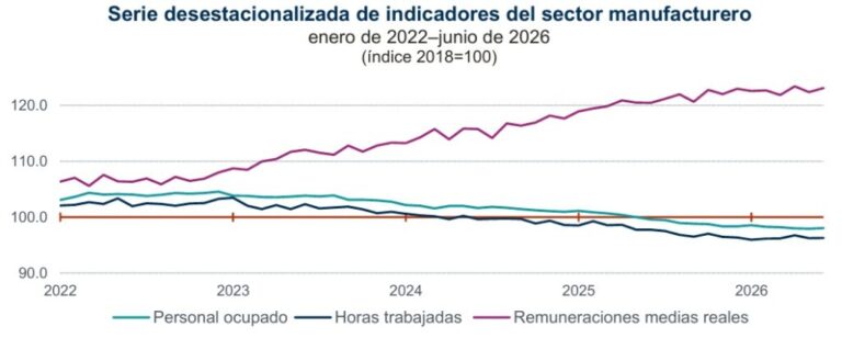 El empleo en la industria manufacturera, en la peor crisis de la que se tenga registro / Por Alejandro Durán