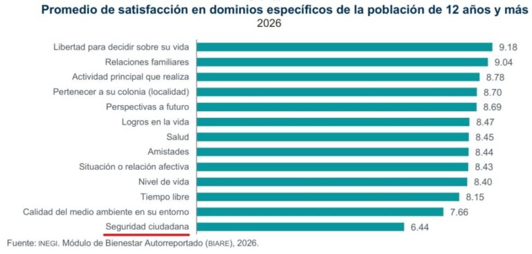 De panzazo, la satisfacción de los mexicanos sobre seguridad pública / Por Alejandro Durán