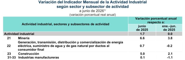 Se estanca la actividad industrial en el primer semestre del año / Por Alejandro Durán