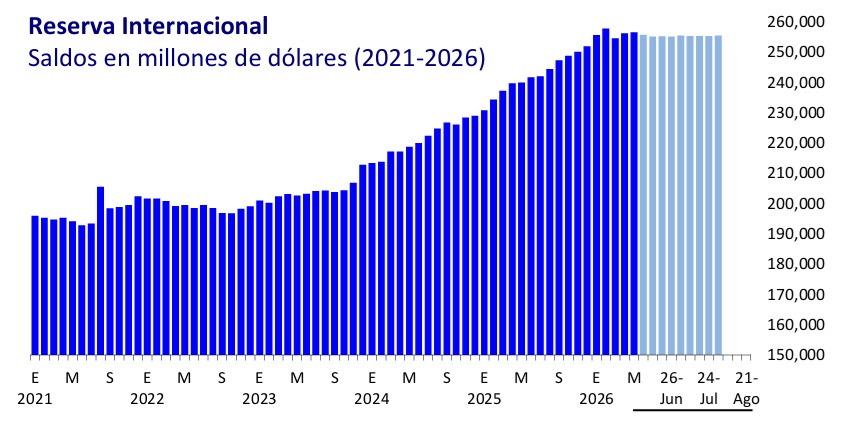 reserva-internacional-banxico-agosto-2026-a