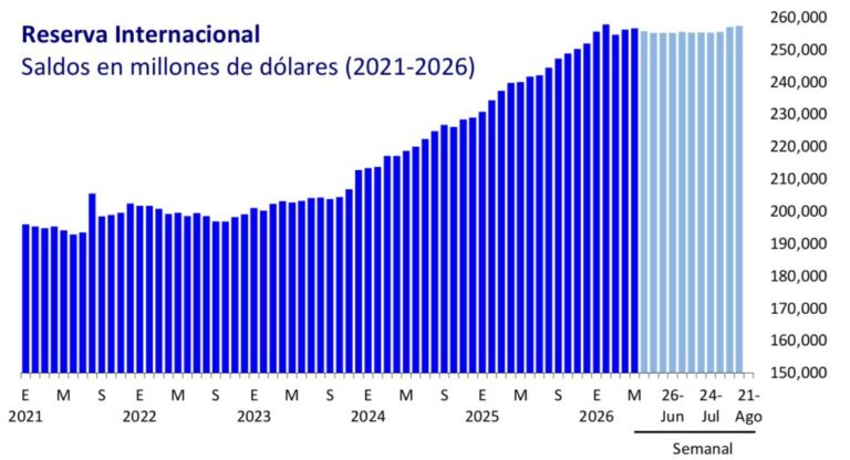 En ascenso se mantienen las reservas internacionales de México/ Por Alejandro Durán
