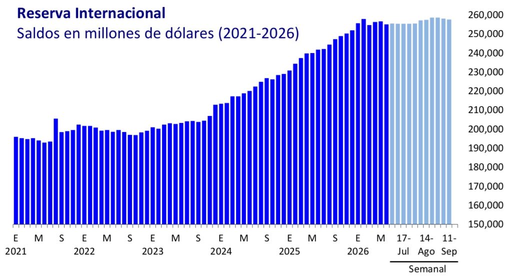 reservas-internacionales-sep-15-20226-1024x556-1