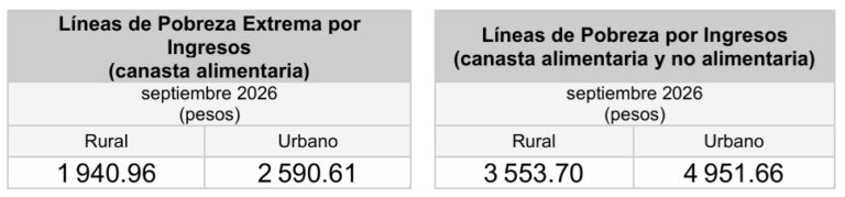 En tiempos de la 4T, canasta básica aumenta 4 veces que lo reportado en el “neoliberalismo” / Por Alejandro Durán
