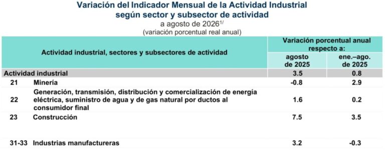 Crece actividad industrial sólo 0.8% de enero a agosto de este año / Por Alejandro Durán