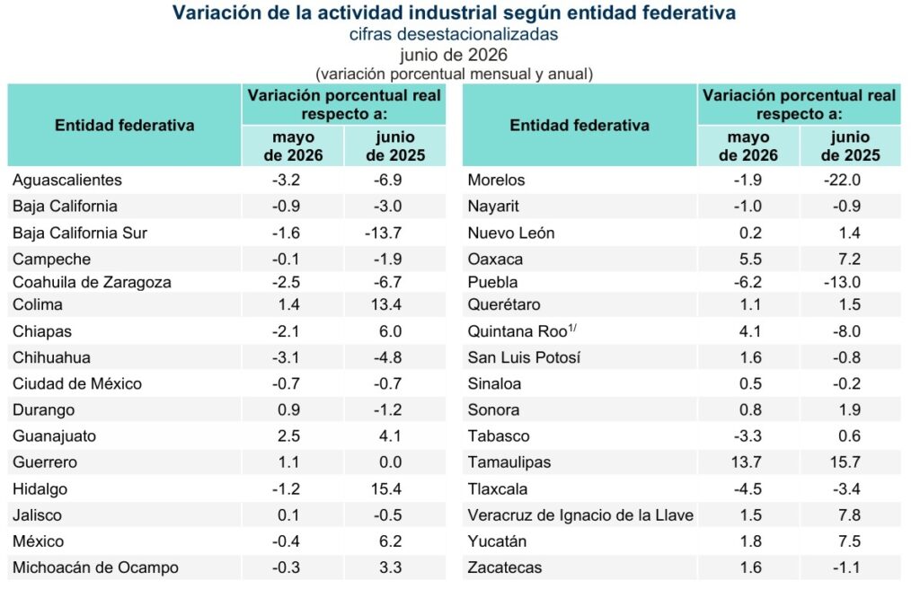 actividad-industrial-por-estados-junio-2026-z-1024x656-1