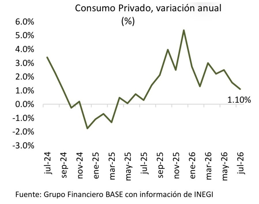 consumo-privado-julio-20265-a